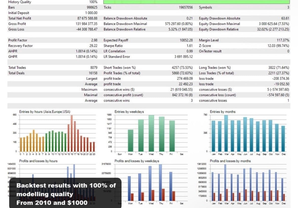 Boring Pips EA Forex Robot | AI Trading Bot for MT4 | Automated Supply & Demand Strategy with Tp / Sl | Lifetime Updates